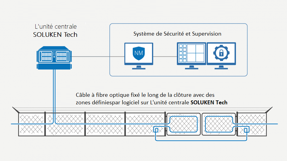 Protège une ferme par un système intelligent SOLUKEN Tech capable de repérer les tentatives d'intrusion en temps réel.
